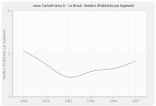 Le Breuil : Nombre d'habitants par logement